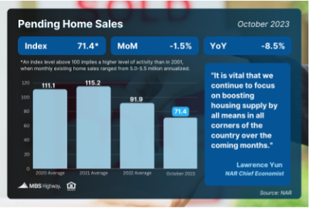 Pending Home Sales Plunge in October